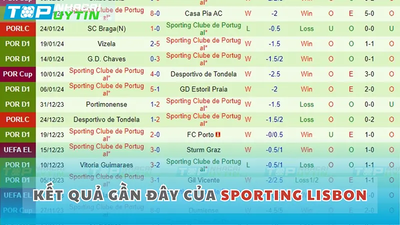 Kết quả gần đây của Sporting Lisbon