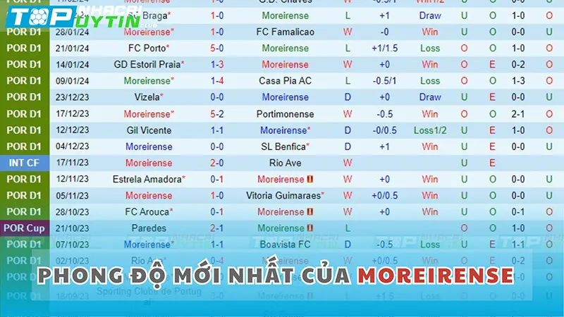 Phong độ mới nhất của Moreirense