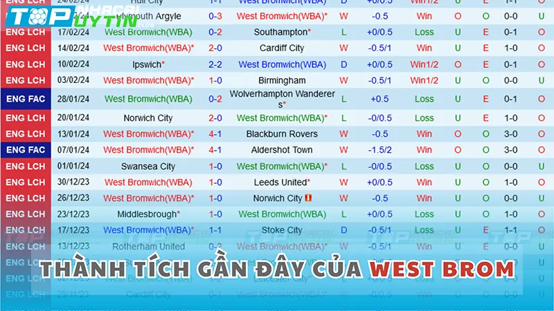 Thành tích gần đây của West Brom