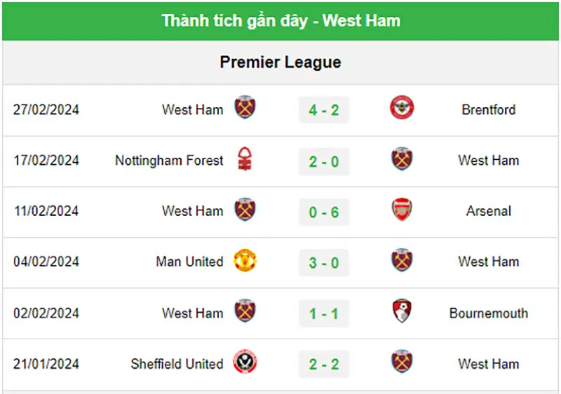 Thành tích gần đây của West Ham