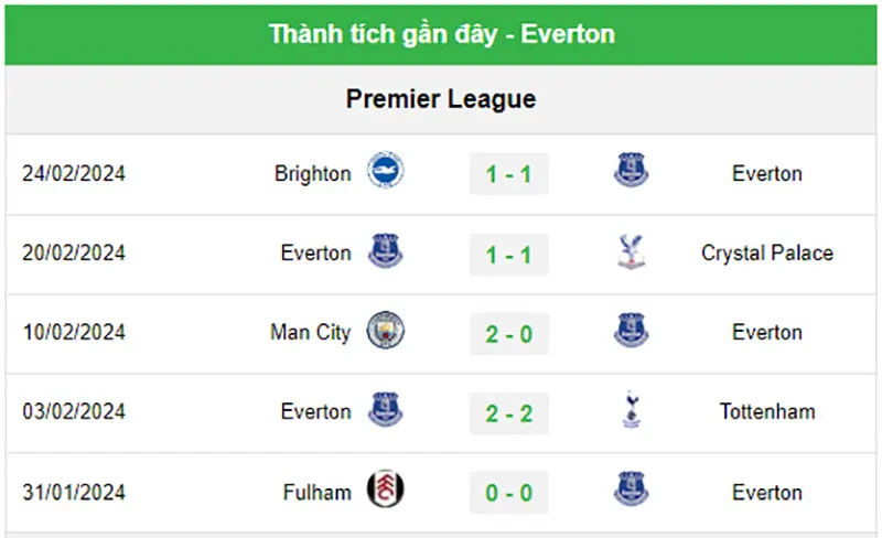 Thành tích gần đây cua Everton