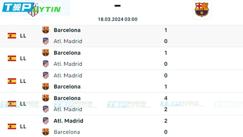 Lịch sử đối đầu Atletico Madrid vs Barcelona