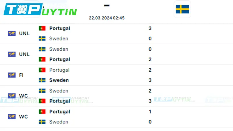 Lịch sử đối đầu Bồ Đào Nha vs Thụy Điển