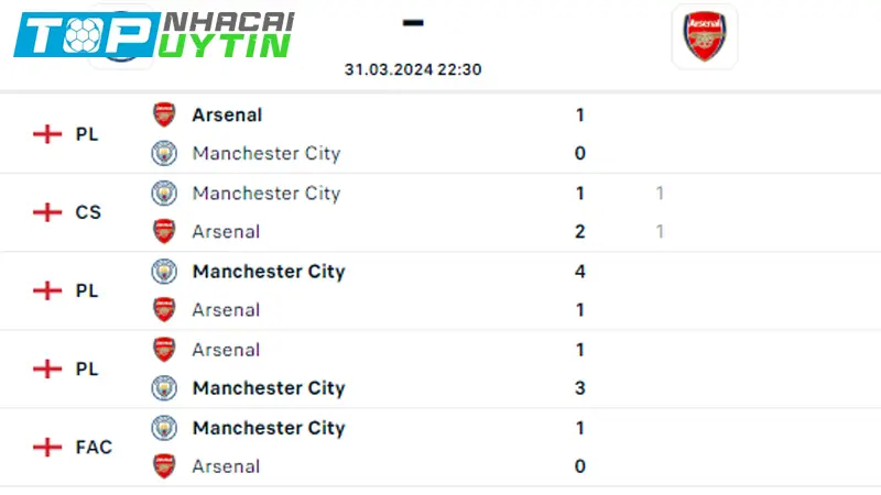 Lịch sử đối đầu Man City vs Arsenal