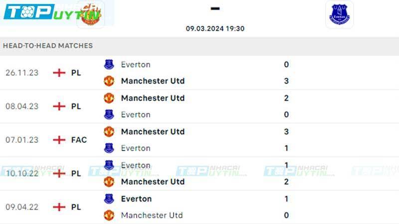 Lịch sử đối đầu Man United vs Everton