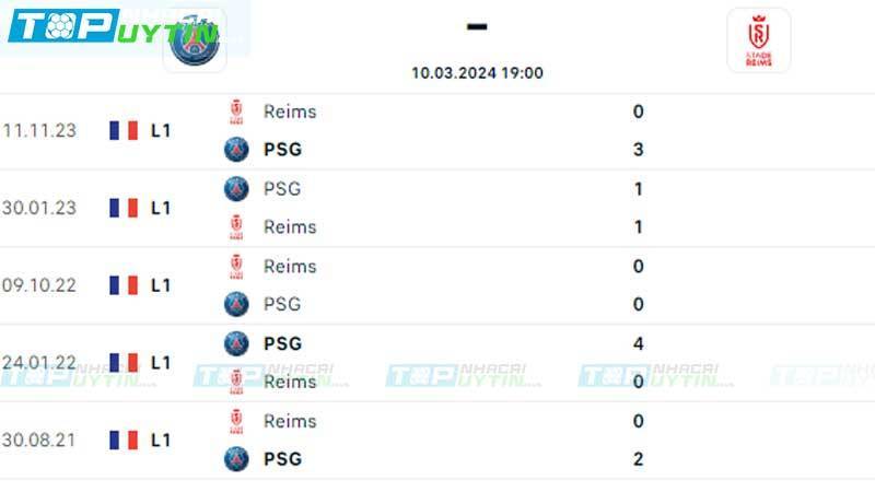 Lịch sử đối đầu PSG vs Reims