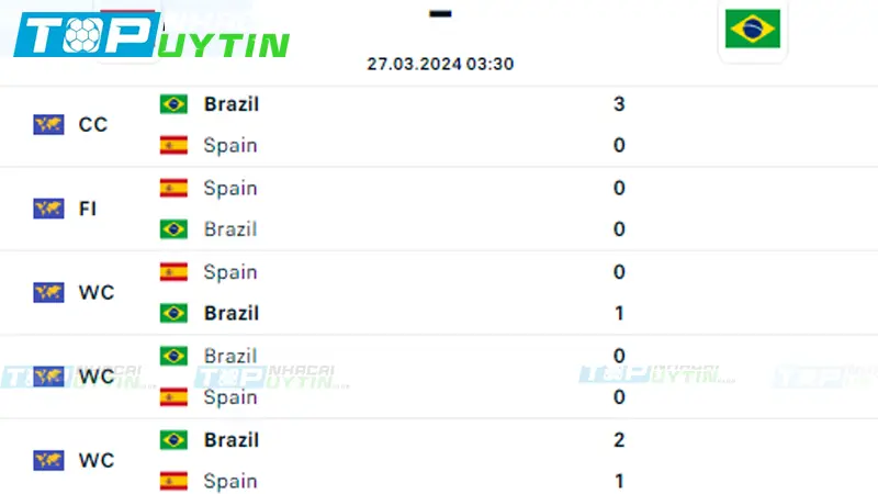 Lịch sử đối đầu Tây Ban Nha vs Brazil