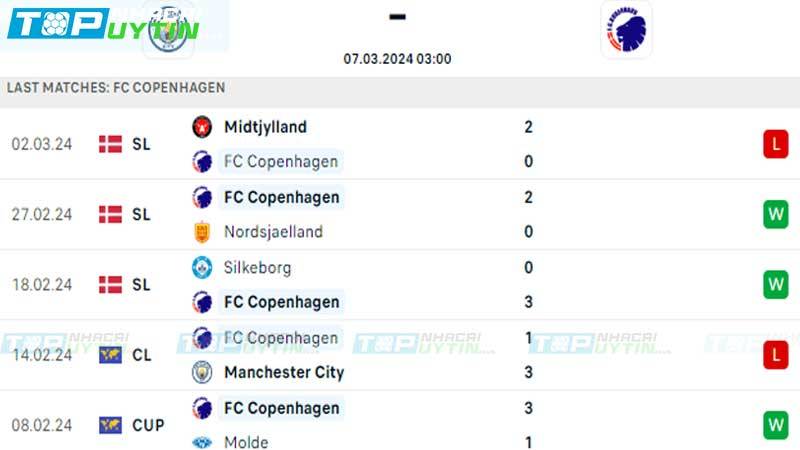 Phong độ FC Copenhagen