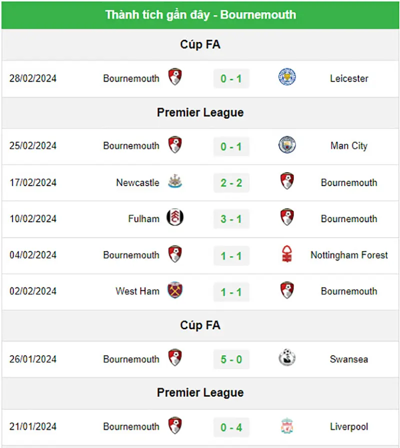Thành tích gần đây của Bournemouth