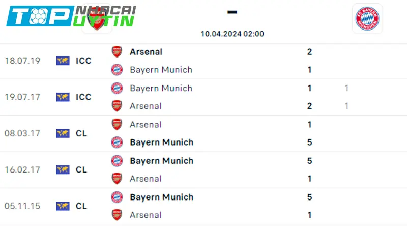 Lịch sử đối đầu Arsenal vs Bayern Munich