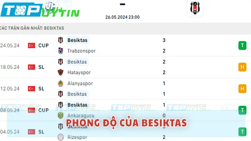 Phong độ Besiktas