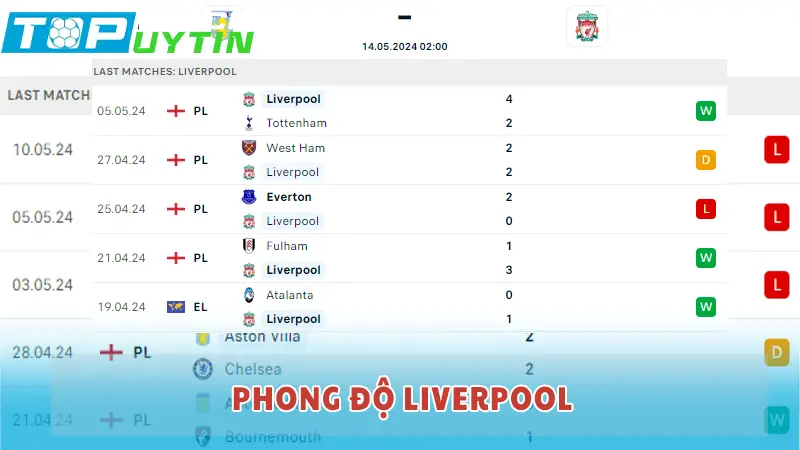 Phong độ Liverpool